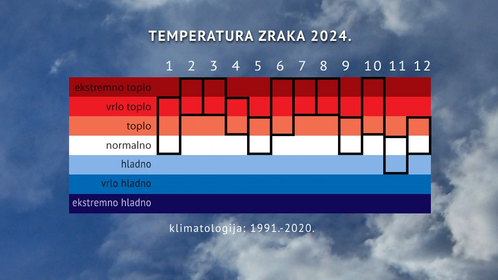 klimatološka ocjena srednje mjesečne temperature zraka u 2024. godini, Foto: HTV/DHMZ/HRT