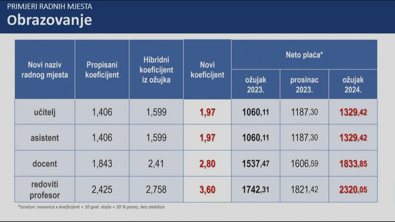 Novi koeficijenti u obrazovanju i znanosti