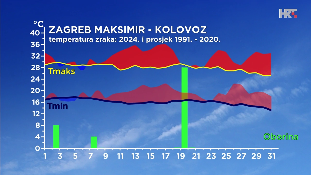 odstupanje temperature zraka kolovoza 2024. od prosječne, te dani s količinom oborine u Zagrebu, Foto: HTV / DHMZ/HRT