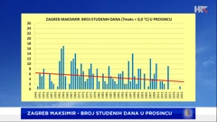 broj studenih dana u prosincu u Zagrebu, Foto: DHMZ/HTV/HRT