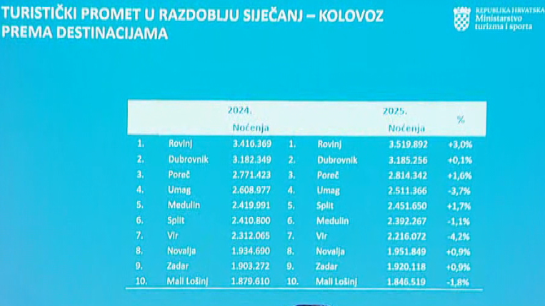 Turistički promet prema destinacijama