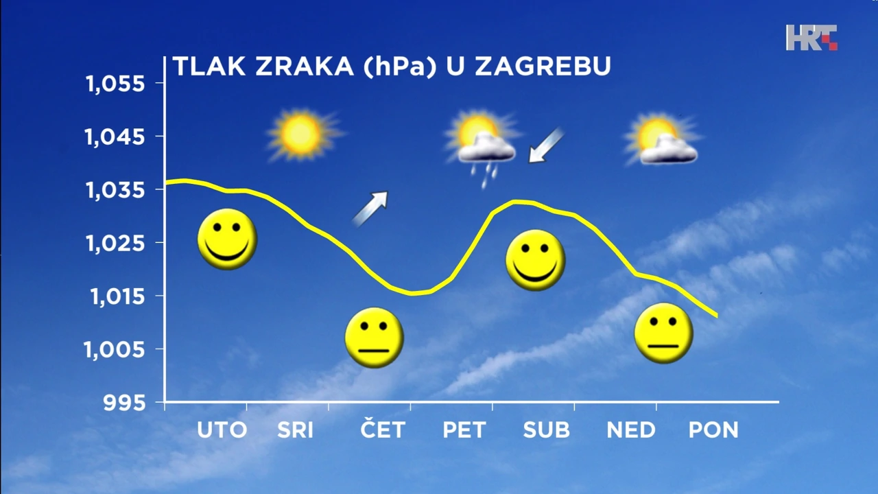 prognoza tlaka zraka za Zagreb, Foto: HRT/HRT