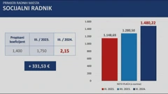 Novi koeficijenti u socijalnoj skrbi, Foto: HTV/HRT