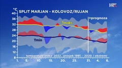 Odstupanje temperature od prosječne i ekstremne u Splitu, Foto: DHMZ/HTV/HRT