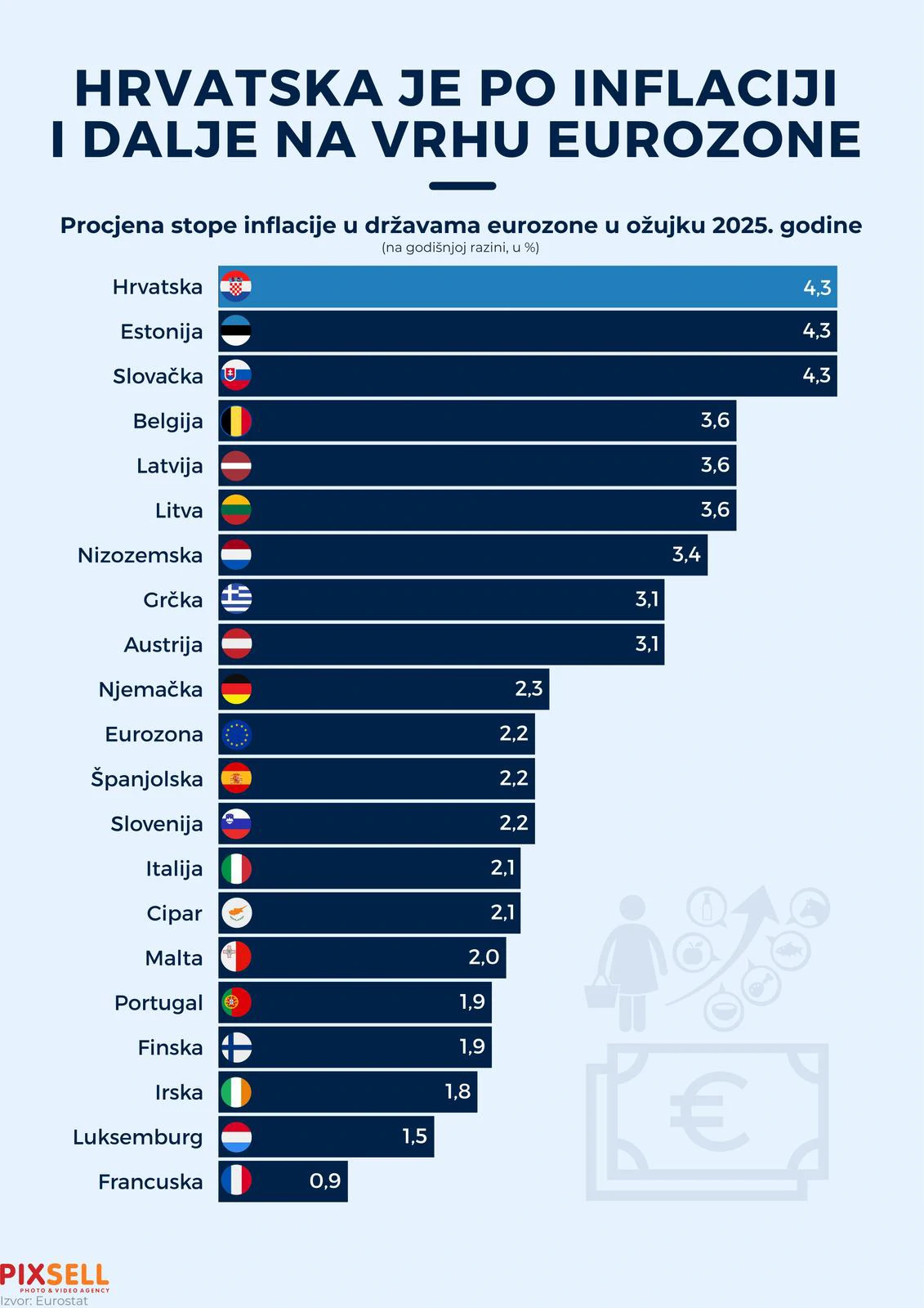Inflacija u ožujku usporila na 3,2 posto