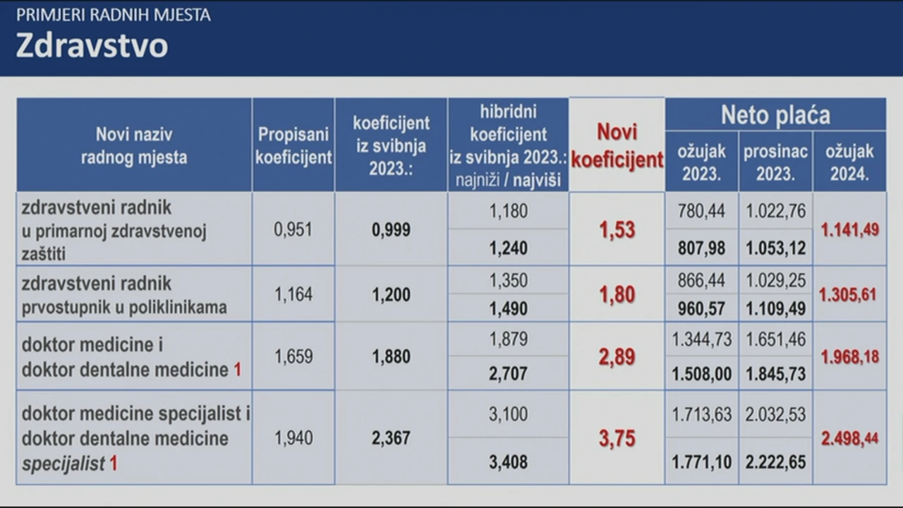 Novi koeficijenti u zdravstvu