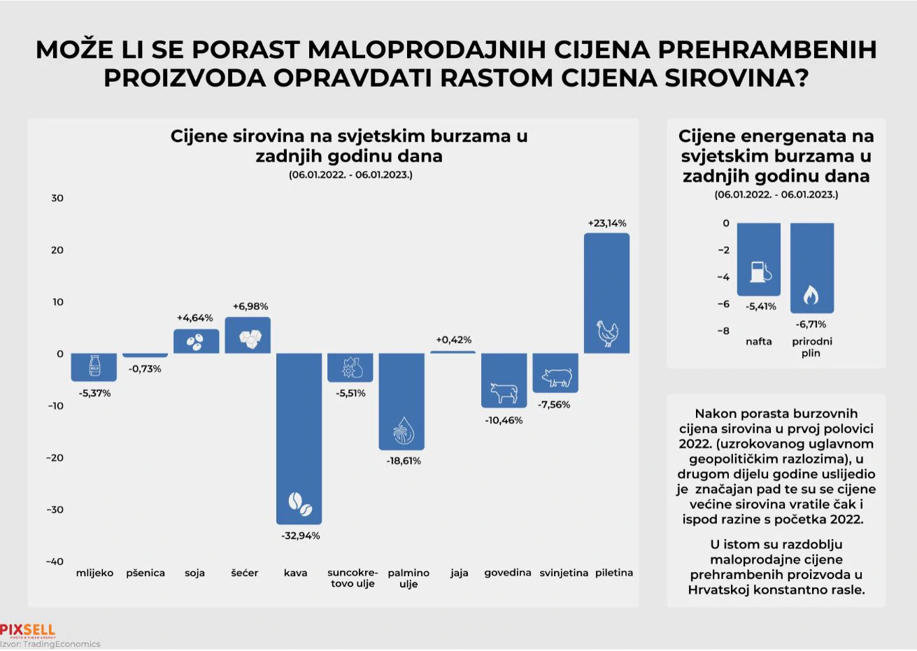 Može li se porast maloprodajnih cijena prehrambenih proizvoda opravdati rastom cijena sirovina