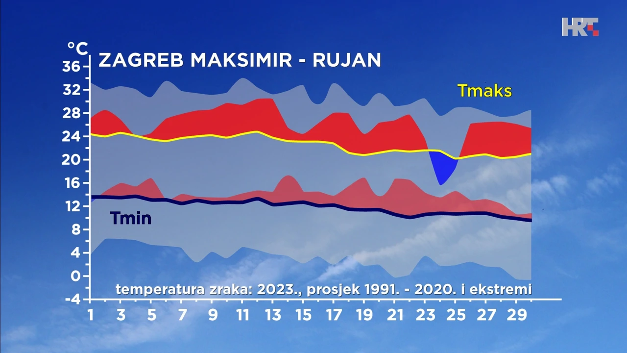 odstupanje temperature zraka rujna 2023. od prosječne i ekstremne u Zagrebu