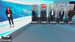 HRejting - istraživanje popularnosti političkih stranaka
