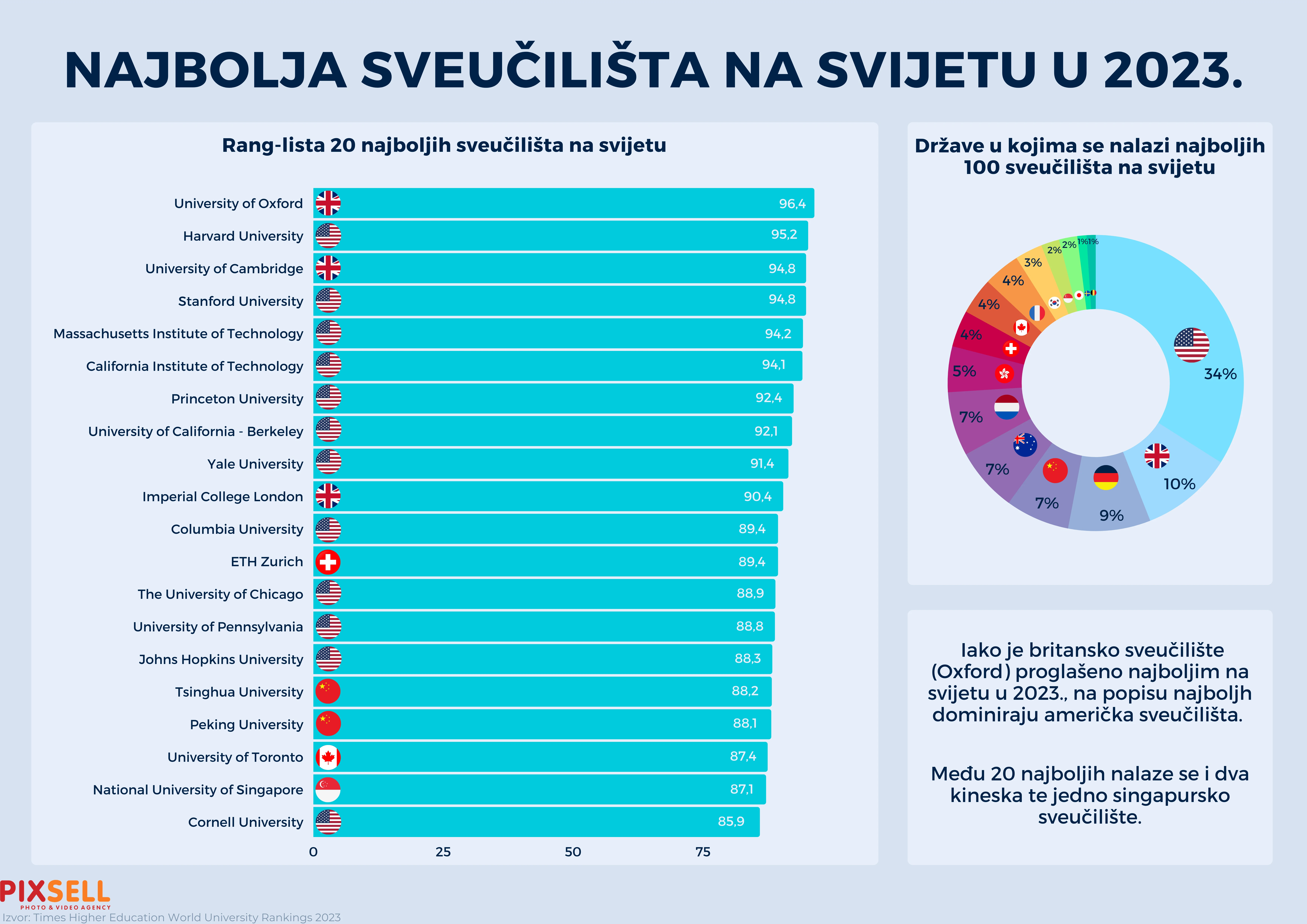 Infografika: Rang lista 20 najboljih sveučilišta na svijetu 