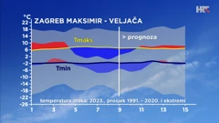 emisija "Vrijeme", Foto: HTV/HRT