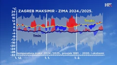 odstupanje temperature zraka od prosječne i ekstremne u Zagrebu tijekom zime 2024./2025., Foto: HTV/DHMZ/HRT
