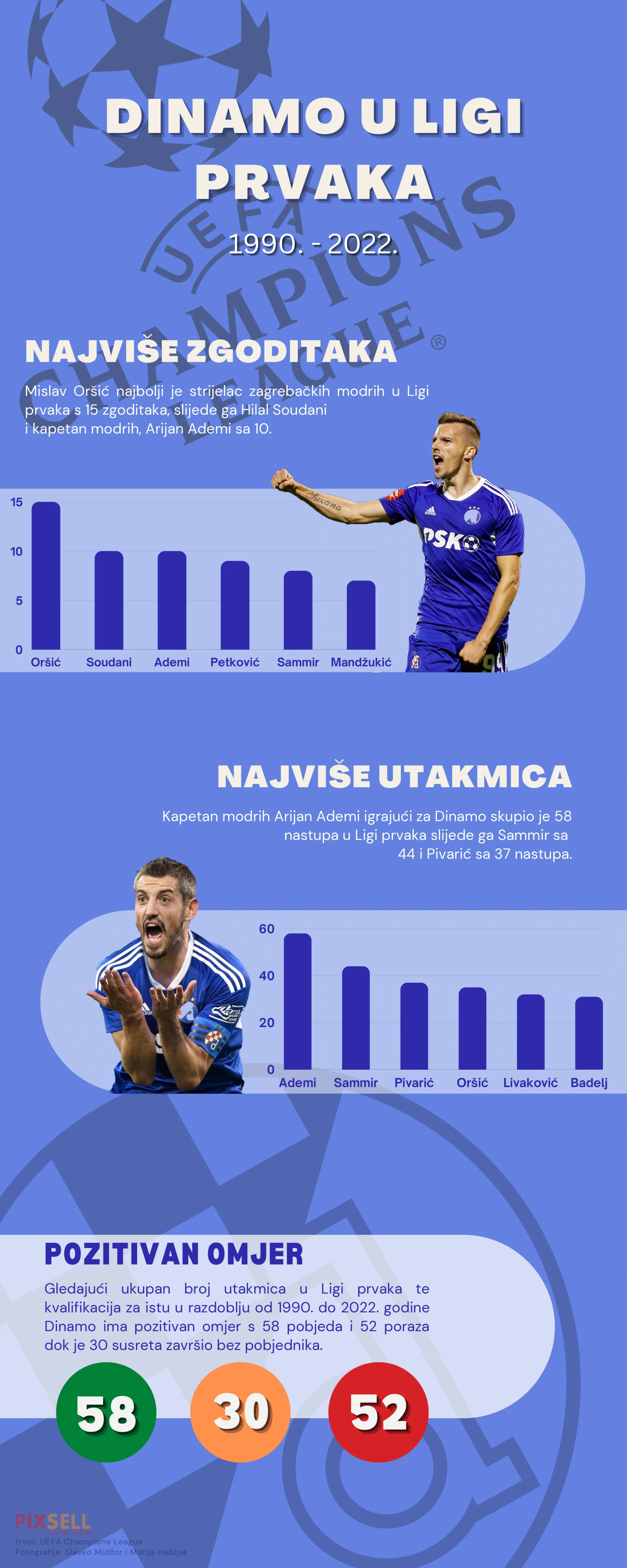 Dinamo u Ligi prvaka od 1990. do 2022.