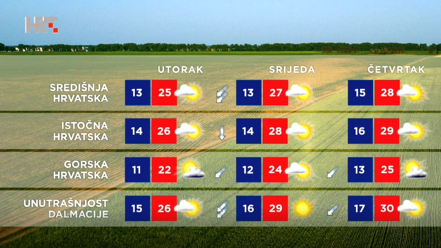 Vremenska prognoza