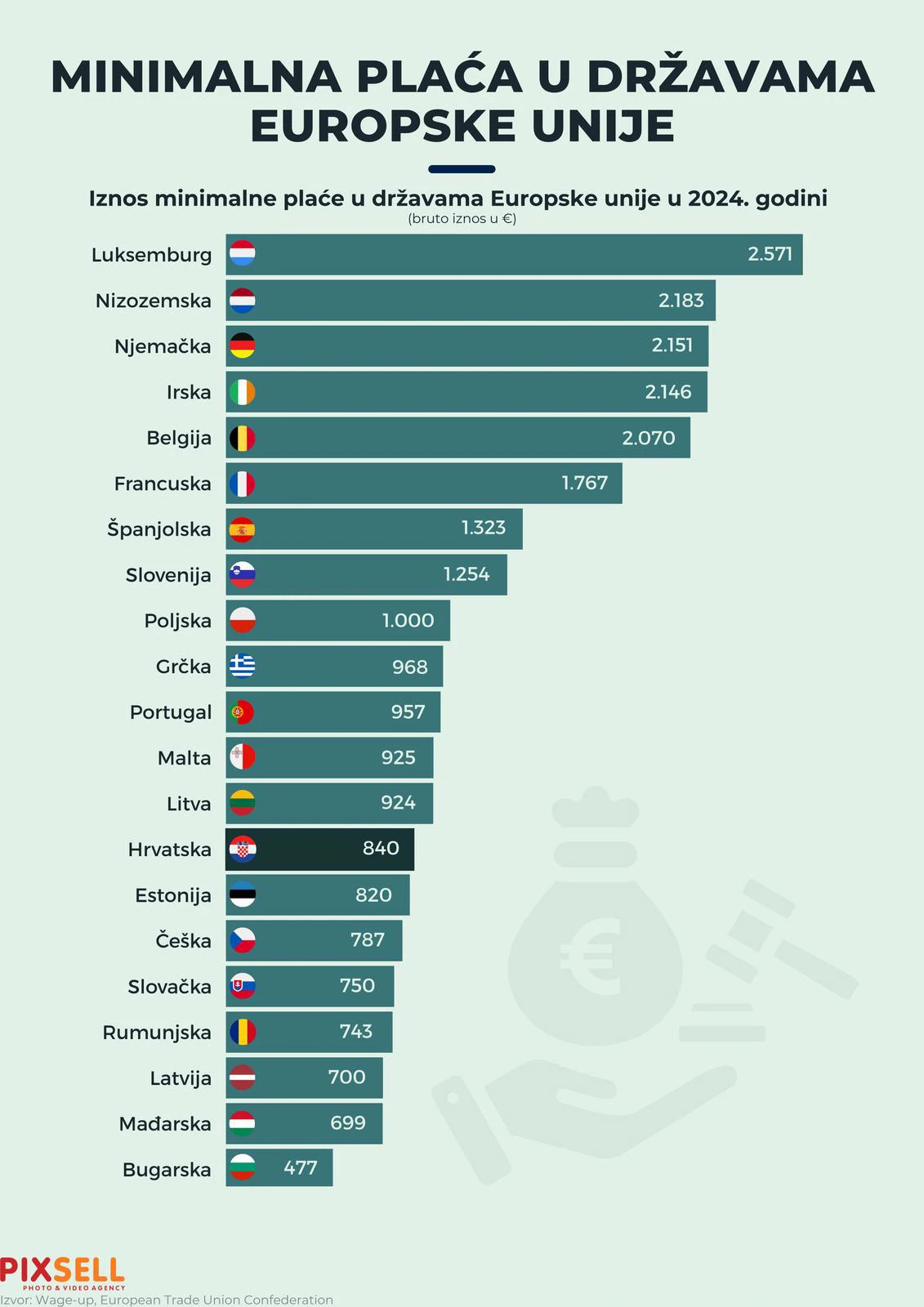 Infografika prikazuje iznos minimalne plaće u državama EU 2024.