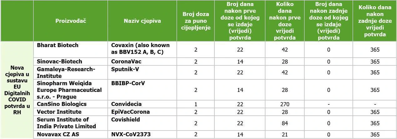 Nova cjepiva za koja vrijedi potvrda