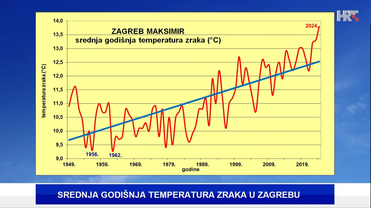 srednja godišnja temperatura zraka na postaji DHMZ-a Zagreb Maksimir, Foto: HTV/DHMZ/HRT