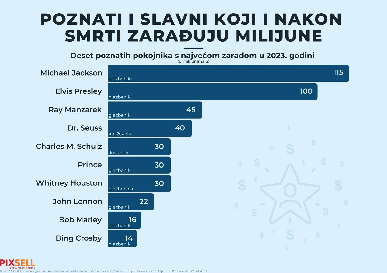 Slavni koji i nakon smrti zarađuju milijune