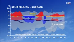 odstupanje temperature zraka siječnja 2024. od prosječne i ekstremne u Splitu, Foto: emisija "Vrijeme"/HRT