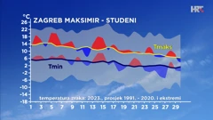 odstupanje temperature zraka od prosječne i ekstremne u studenome 2023. u Zagrebu, Foto: DHMZ/HTV/HRT