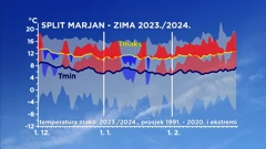 odstupanje temperature zraka od prosječne i ekstremne tijekom zime u Splitu, Foto: HTV/DHMZ/HRT