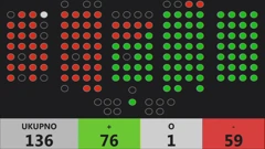 Sabor donio tri 'Bačićeva zakona'