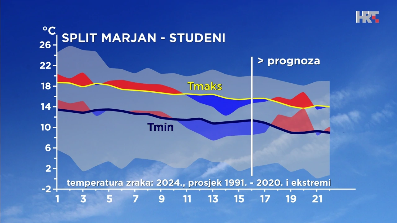 odstupanje temperature zraka u studenom 2024. od prosječne i ekstremne u Splitu, Foto: HTV/DHMZ/HRT