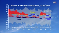 odstupanje temperature zraka od prosječne i ekstremne u Zagrebu, Foto: DHMZ/HRT