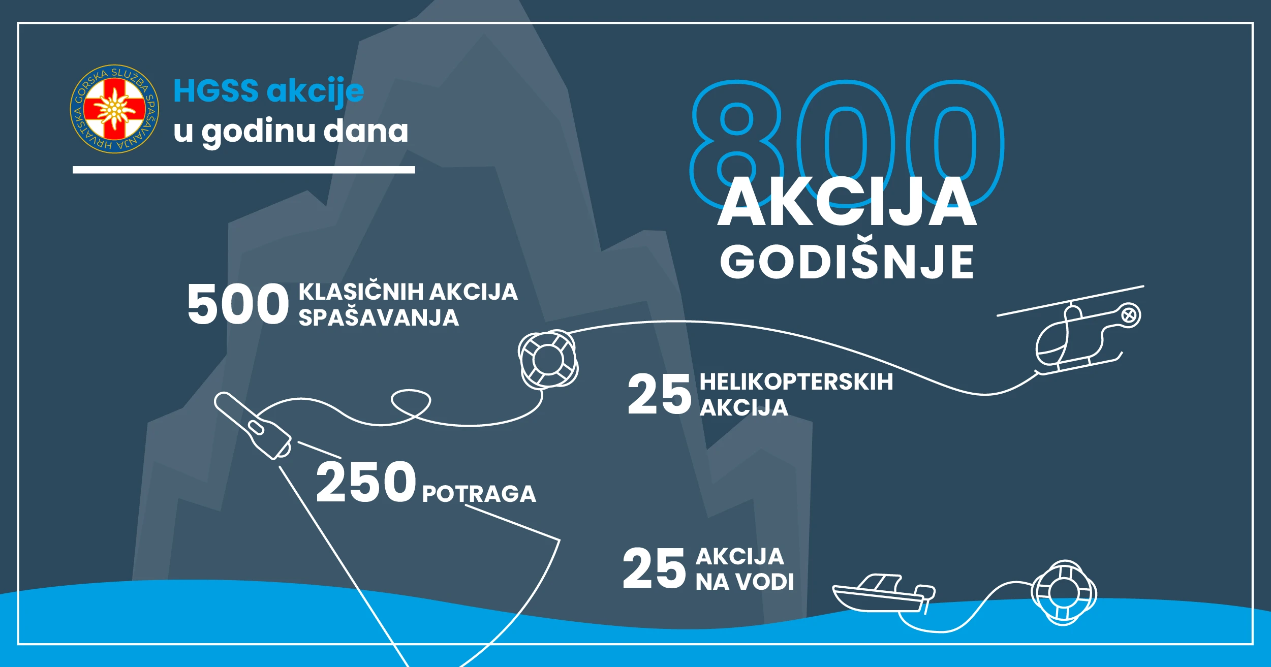 HGSS akcije u godinu dana