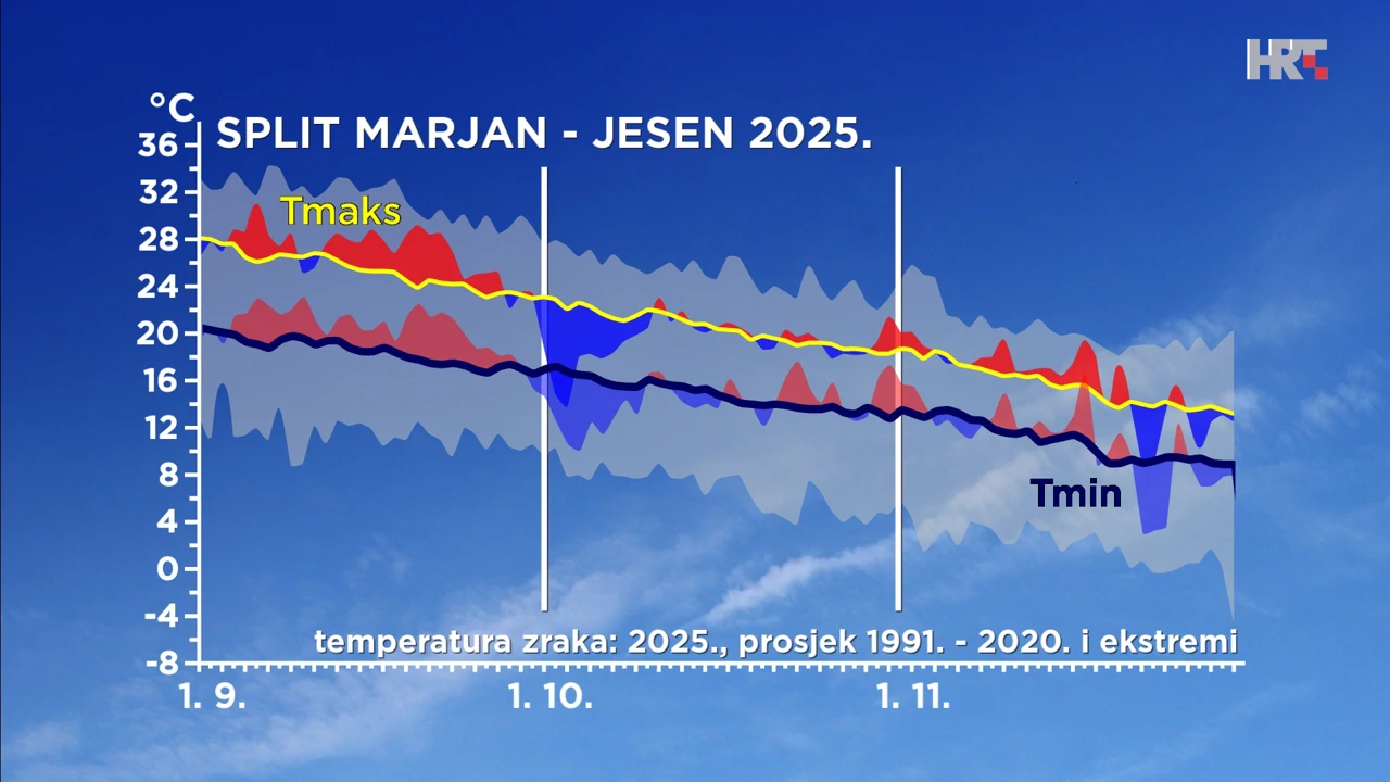 odstupanje od prosječne i ekstremne najniže i najviše temperature zraka tijekom jeseni 2025. u Splitu