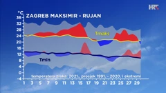 sažeta analiza temperatura zraka u rujnu 2021. za Zagreb, Foto: HRT/DHMZ/HRT