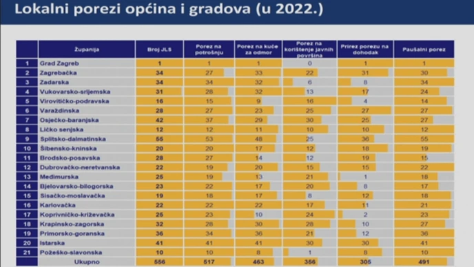 Lokalni porezi općina i gradova