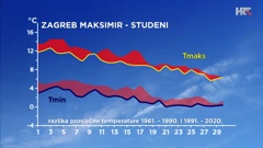 Zagreb - studeni - razlika srednje najniže i najviše dnevne temperature zraka u posljednja dva 30-godišnja razdoblja, Foto: Zoran Vakula/DHMZ/HRT