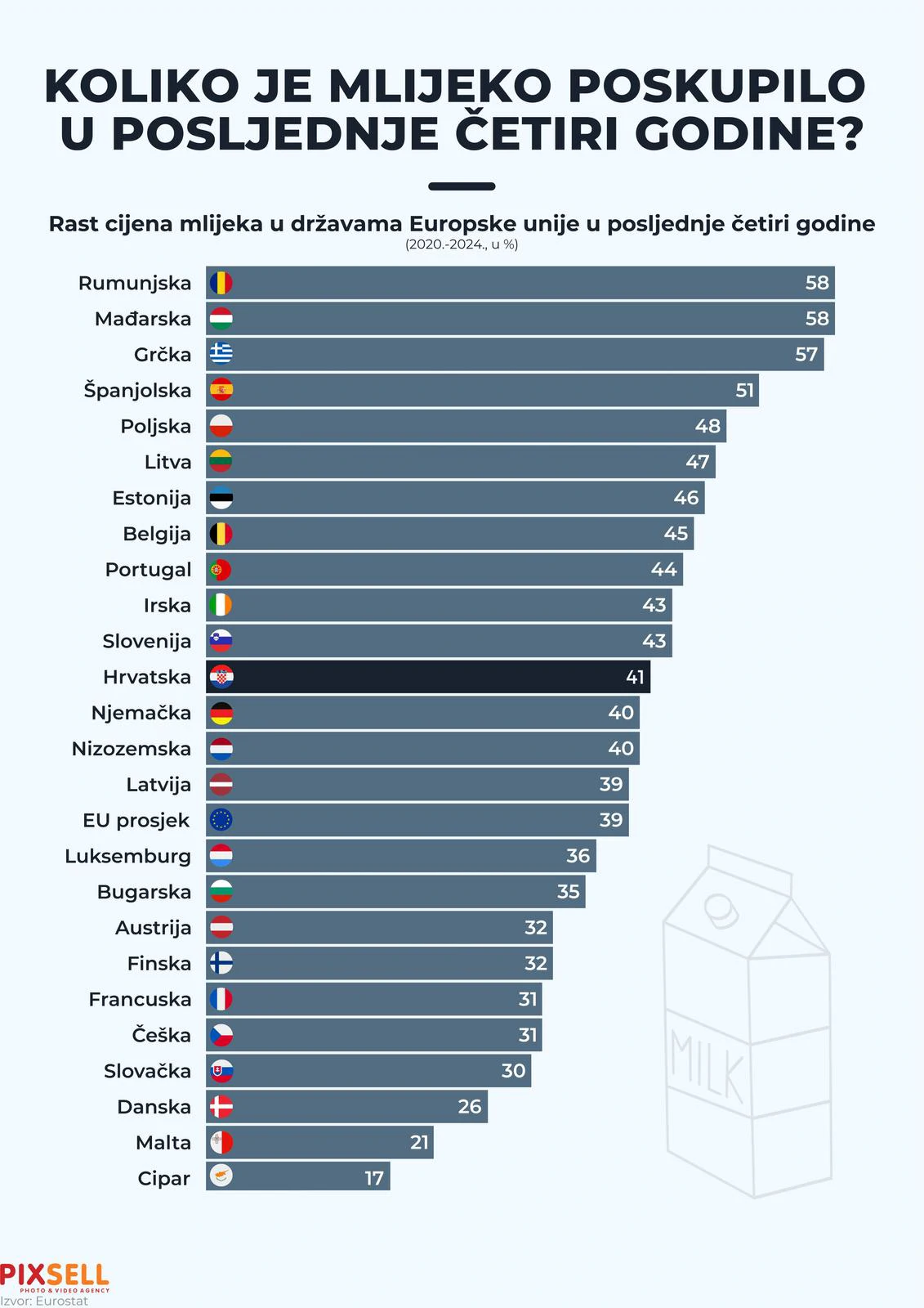 Koliko je mlijeko poskupilo u posljednje četiri godine?