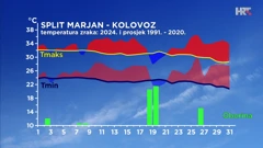 odstupanje temperature zraka kolovoza 2024. od prosječne, te dani s količinom oborine u Splitu, Foto: HTV / DHMZ/HRT