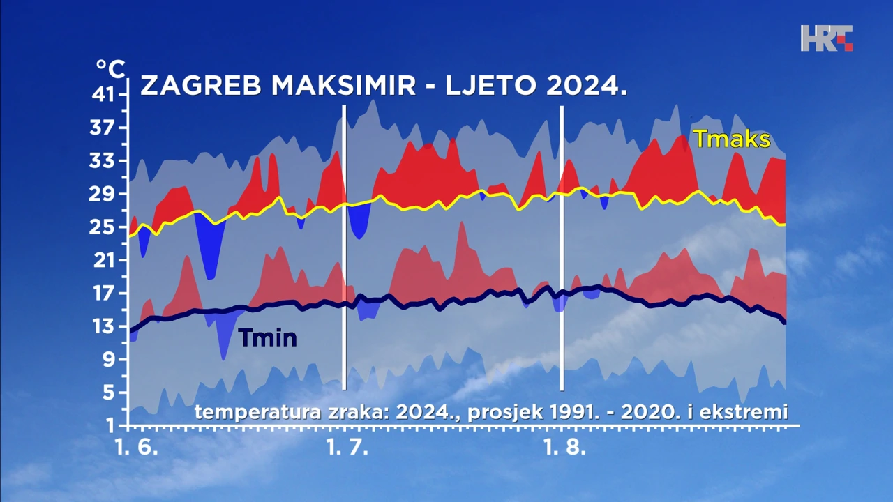 odstupanje temperature zraka od prosječne i ekstremne tijekom ljeta 2024. u Zagrebu, Foto: HTV / DHMZ/HRT