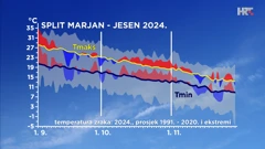 odstupanje temperature zraka ove jeseni od prosječne i ekstremne u Splitu, Foto: HTV/DHMZ/HRT