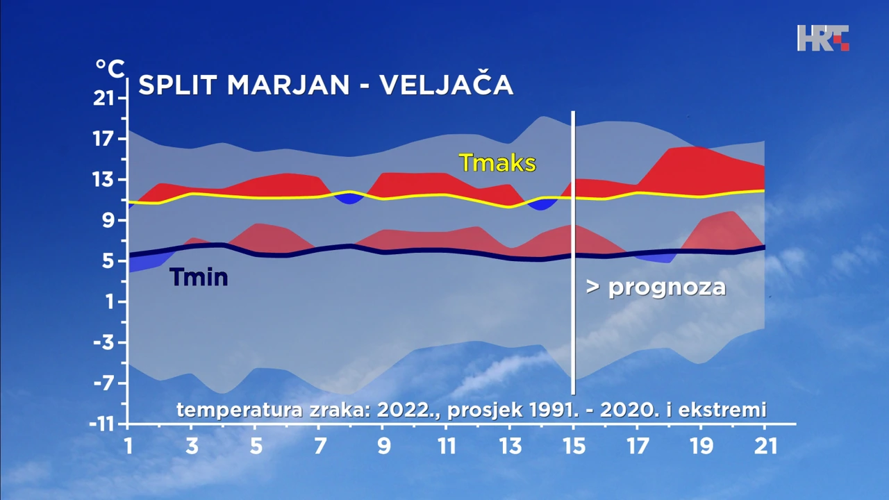 odstupanje temperature zraka od prosječne i ekstremne u veljači na meteopostaji DHMZ-a Split Marjan , Foto: DHMZ/HTV/HRT