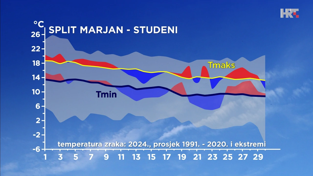 odstupanje temperature zraka od prosječne i ekstremne u Splitu u studenom 2024.