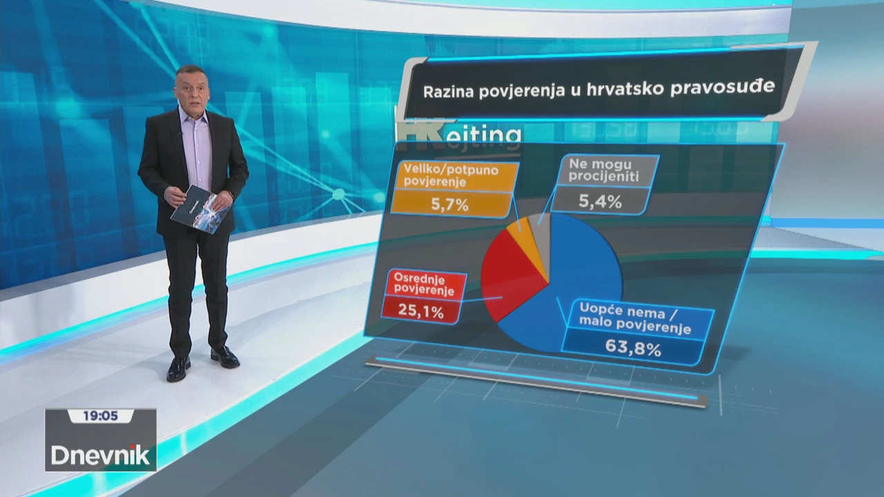 HRejting o stanju pravosuđu, Foto: Dnevnik/HRT