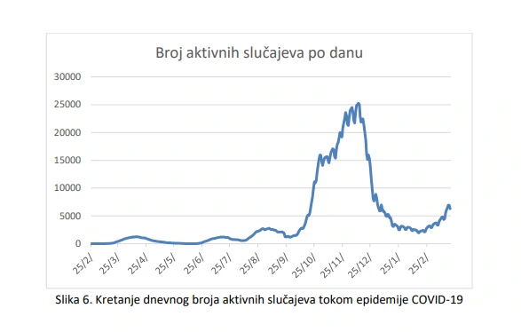 Broj aktivnih slučajeva po danu
