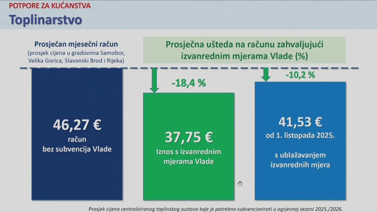 Potpore za kućanstva, toplinarstvo 