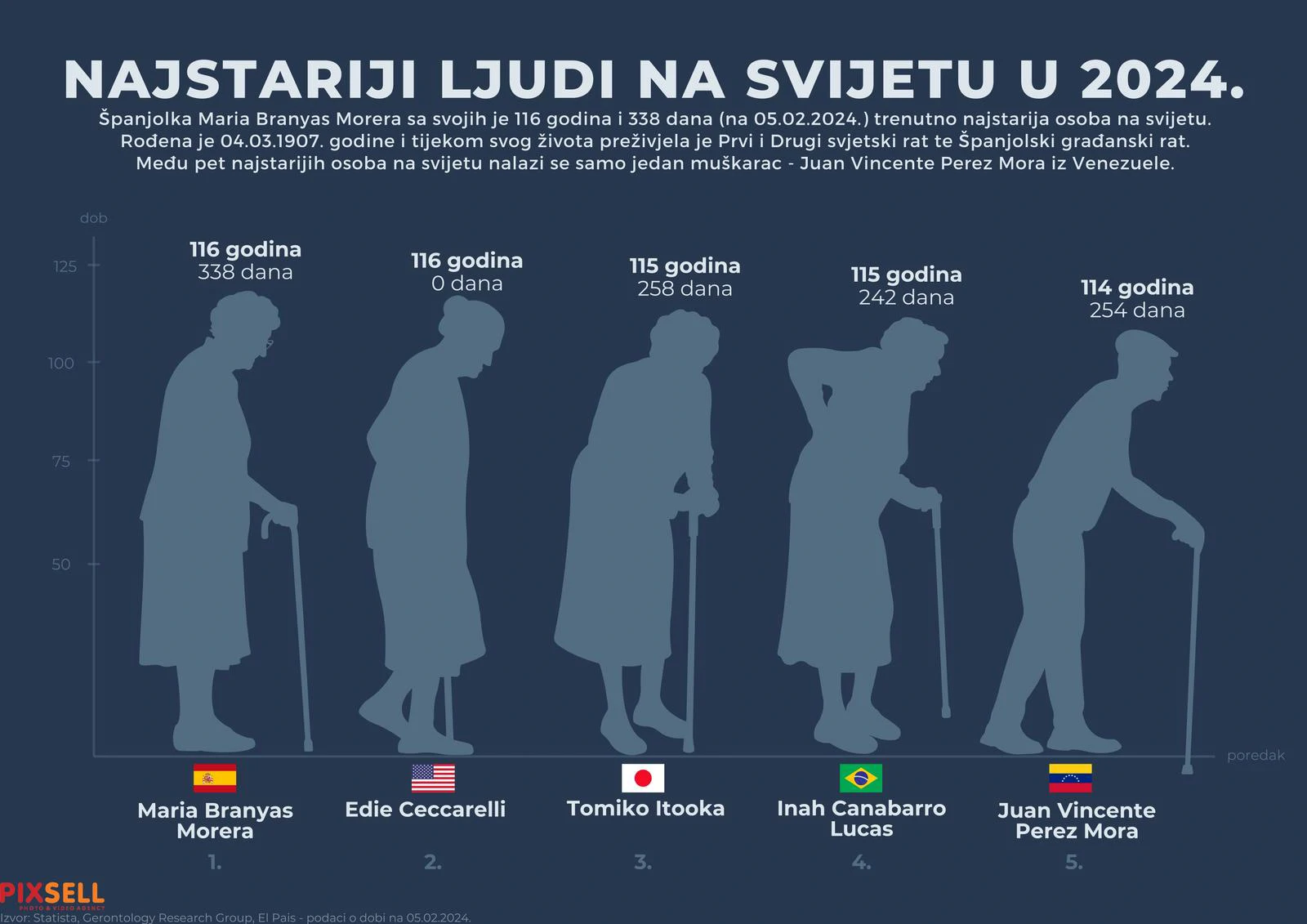 Infografika: Najstariji ljudi na svijetu u 2024. godini  