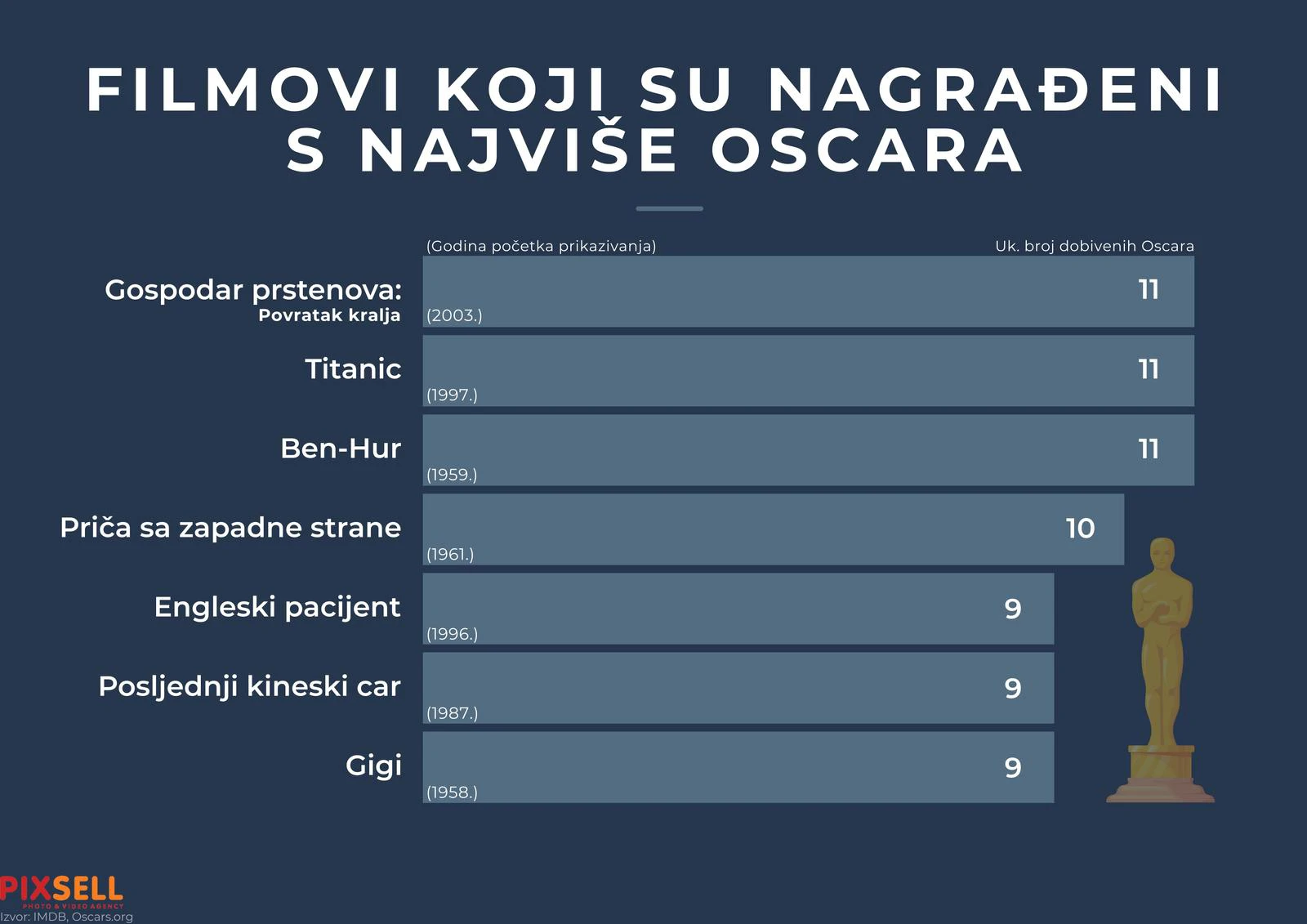  Infografika: Filmovi koji su nagrađeni s najviše Oscara 