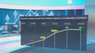 Rast kreditnog rejtinga Hrvatske od 2014. godine