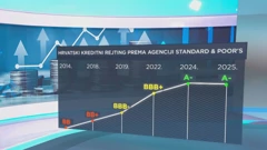 Rast kreditnog rejtinga Hrvatske od 2014. godine
