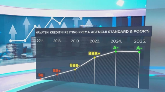 Rast kreditnog rejtinga Hrvatske od 2014. godine