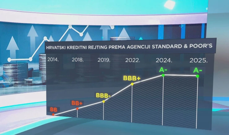 Rast kreditnog rejtinga Hrvatske od 2014. godine
