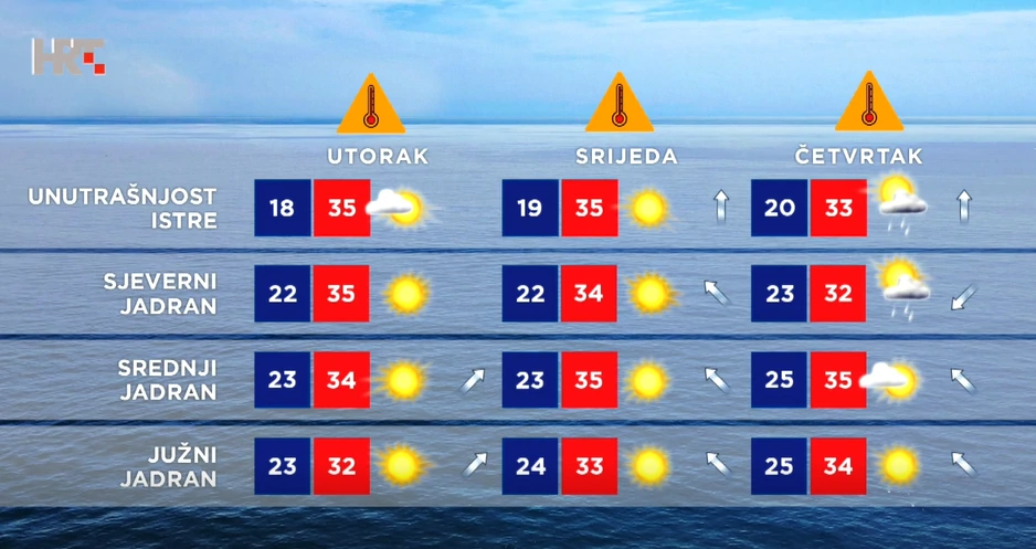 Vremenska prognoza