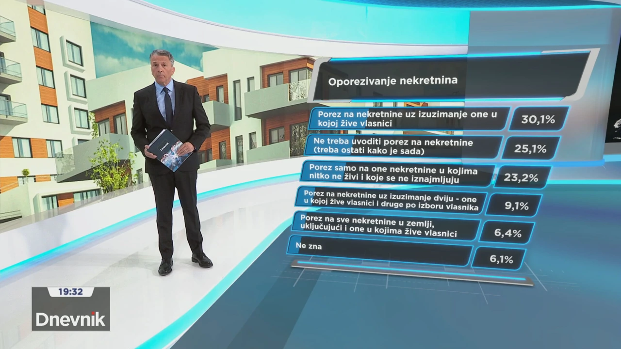 HRejting u Dnevniku HTV-a: Zašto rastu cijene nekretnina i treba li na njih uvesti porez? 